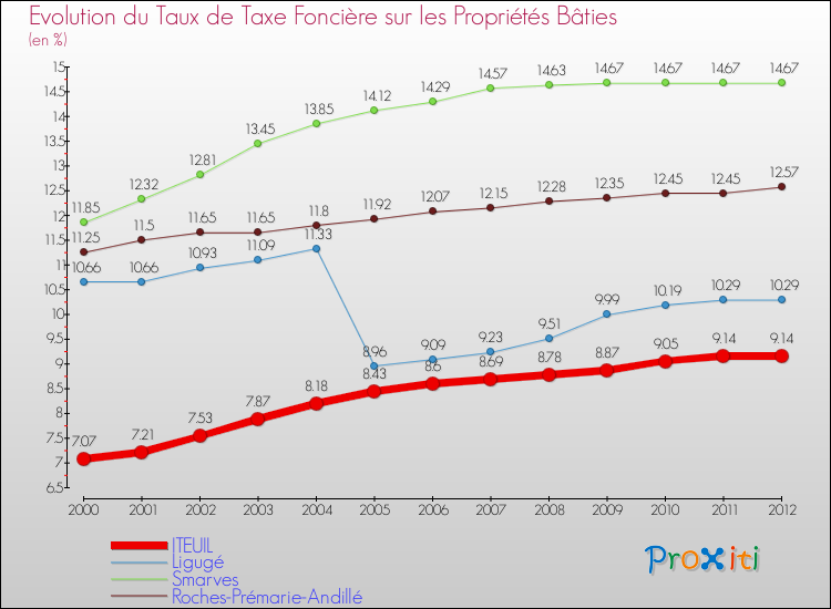 Evolution du taux de la taxe foncière sur le bati pour ITEUIL et les communes proches de 2000 à 2012 Comparaison des taux de taxe foncière sur le bati pour ITEUIL et les communes voisines de 2000 à 2012