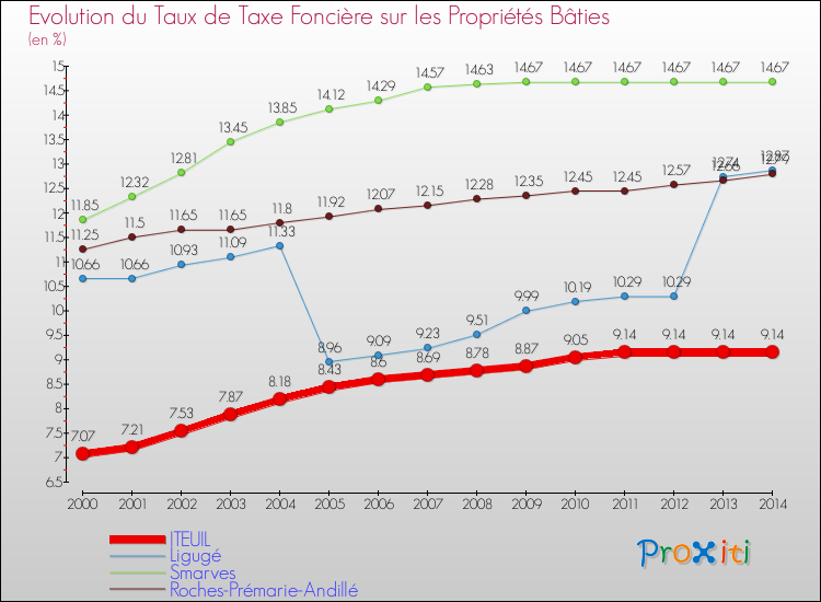 Evolution du taux de la taxe foncière sur le bati pour ITEUIL et les communes proches de 2000 à 2014 Comparaison des taux de taxe foncière sur le bati pour ITEUIL et les communes voisines de 2000 à 2014