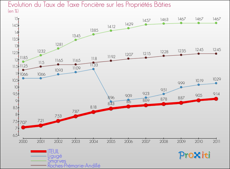 Evolution du taux de la taxe foncière sur le bati pour ITEUIL et les communes proches Comparaison des taux de taxe foncière sur le bati pour ITEUIL et les communes voisines