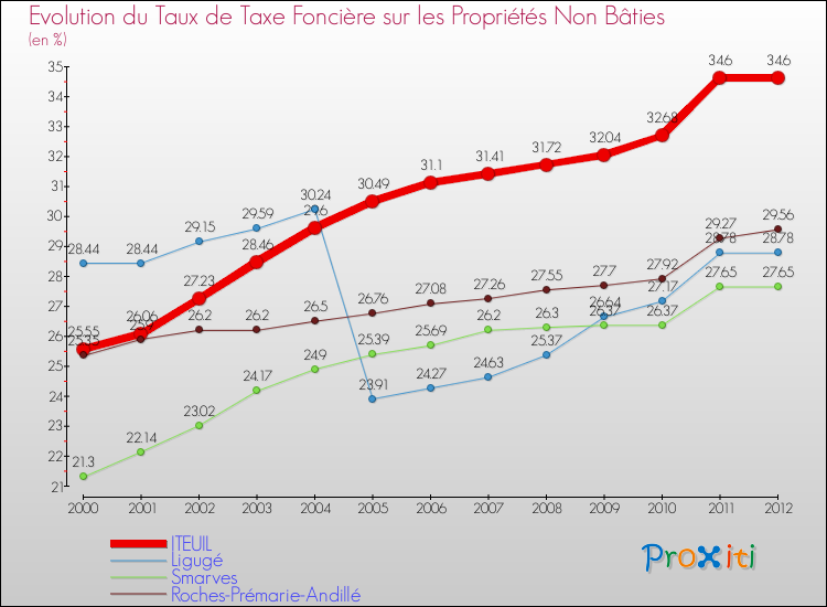 Evolution du taux de la taxe foncière sur les immeubles et terrains non batis pour ITEUIL et les communes proches de 2000 à 2012 Comparaison des taux de la taxe foncière sur les immeubles et terrains non batis pour ITEUIL et les communes voisines de 2000 à 2012