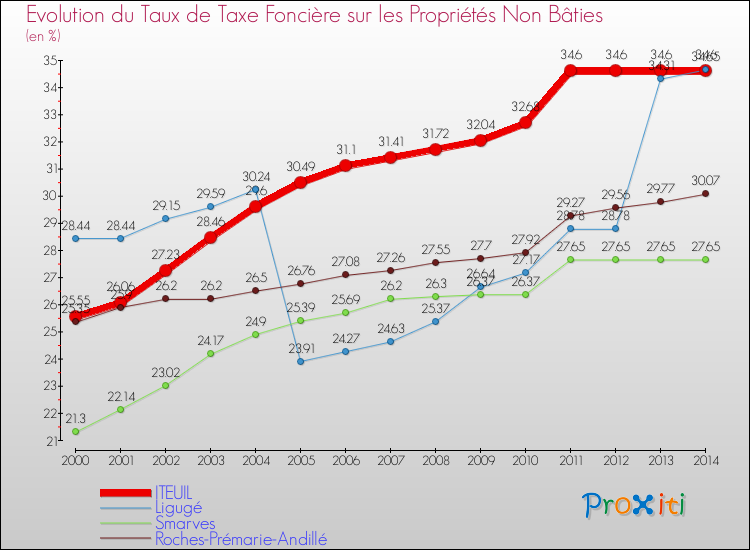 Evolution du taux de la taxe foncière sur les immeubles et terrains non batis pour ITEUIL et les communes proches de 2000 à 2014 Comparaison des taux de la taxe foncière sur les immeubles et terrains non batis pour ITEUIL et les communes voisines de 2000 à 2014