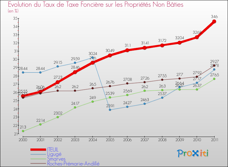 Evolution du taux de la taxe foncière sur les immeubles et terrains non batis pour ITEUIL et les communes proches Comparaison des taux de la taxe foncière sur les immeubles et terrains non batis pour ITEUIL et les communes voisines