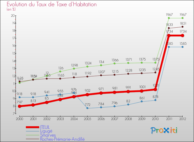 Evolution du taux de la taxe d'habitation pour ITEUIL et les communes proches Comparaison des taux de la taxe d'habitation pour ITEUIL et les communes voisines