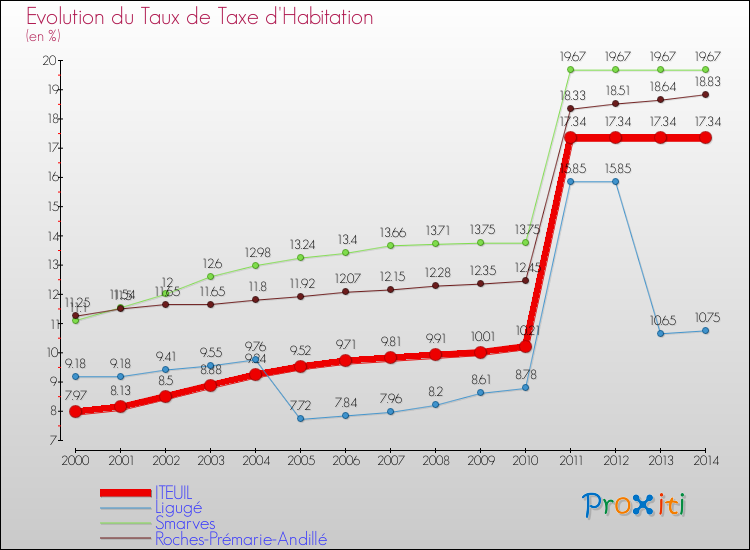 Evolution du taux de la taxe d'habitation pour ITEUIL et les communes proches de 2000 à 2014 Comparaison des taux de la taxe d'habitation pour ITEUIL et les communes voisines de 2000 à 2014