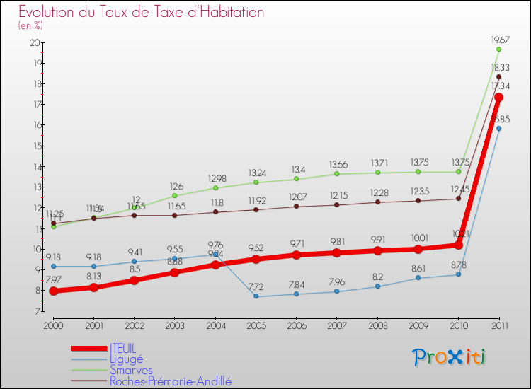Evolution du taux de la taxe d'habitation pour ITEUIL et les communes proches Comparaison des taux de la taxe d'habitation pour ITEUIL et les communes voisines