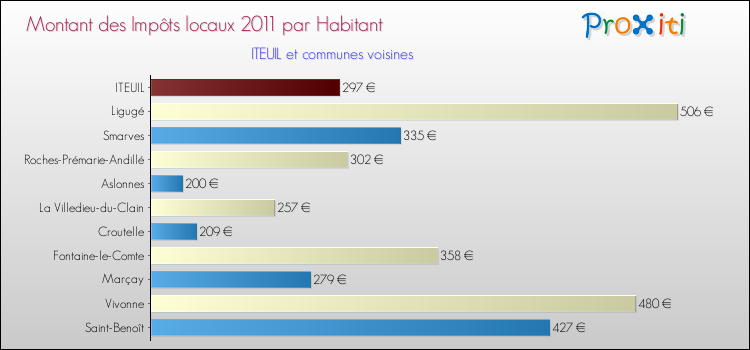 Montant des impôts locaux par Habitant pour ITEUIL et les communes proches Comparaison des impôts locaux par habitant pour ITEUIL et les communes voisines