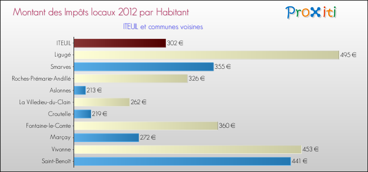 Montant des impôts locaux par Habitant pour ITEUIL et les communes proches Comparaison des impôts locaux par habitant pour ITEUIL et les communes voisines