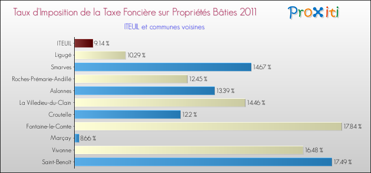 Taux d'imposition de la taxe foncière sur le bati 2011 pour ITEUIL et les communes proches Comparaison des taux d'imposition de la taxe foncière sur le bati 2011 pour ITEUIL et les communes voisines