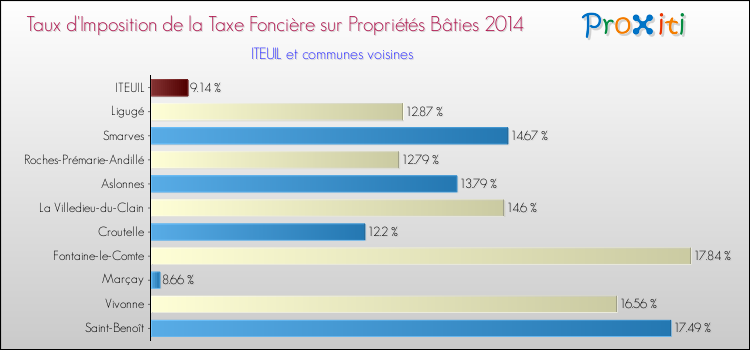 Taux d'imposition de la taxe foncière sur le bati 2014 pour ITEUIL et les communes proches Comparaison des taux d'imposition de la taxe foncière sur le bati 2014 pour ITEUIL et les communes voisines