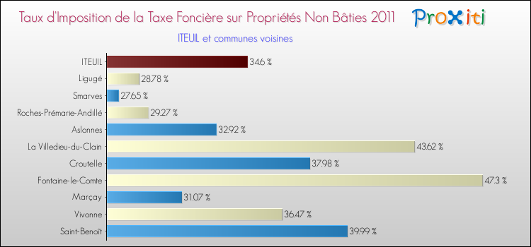 Taux d'imposition de la taxe foncière sur les immeubles et terrains non batis 2011 pour ITEUIL et les communes proches Comparaison des taux d'imposition de la taxe foncière sur les immeubles et terrains non batis 2011 pour ITEUIL et les communes voisines
