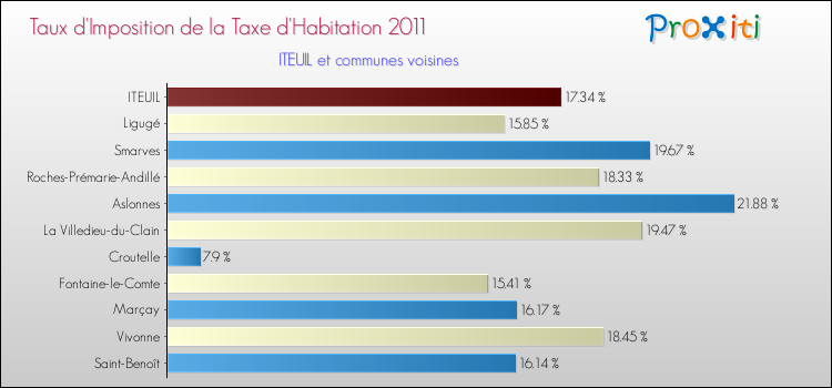 Taux d'imposition de la taxe d'habitation 2011 pour ITEUIL et les communes proches Comparaison des taux d'imposition de la taxe d'habitation 2011 pour ITEUIL et les communes voisines