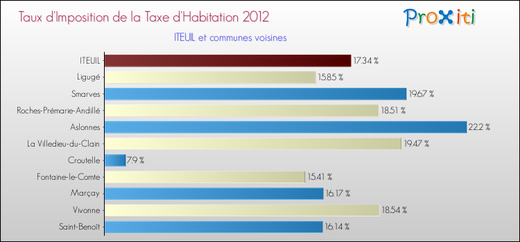 Taux d'imposition de la taxe d'habitation 2012 pour ITEUIL et les communes proches Comparaison des taux d'imposition de la taxe d'habitation 2012 pour ITEUIL et les communes voisines