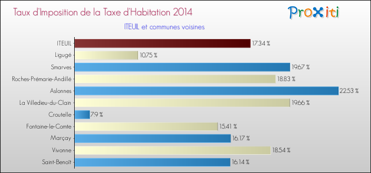 Taux d'imposition de la taxe d'habitation 2014 pour ITEUIL et les communes proches Comparaison des taux d'imposition de la taxe d'habitation 2014 pour ITEUIL et les communes voisines