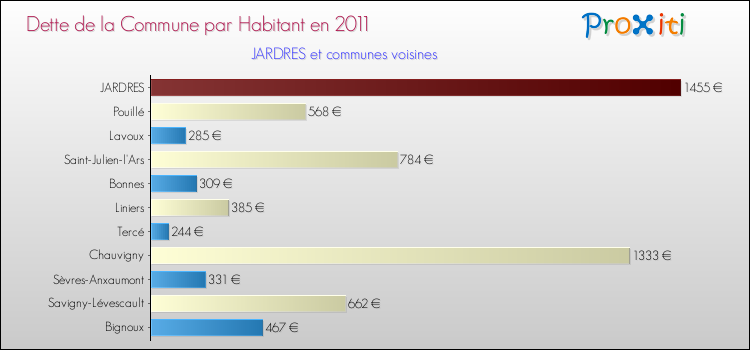 Dette par habitant de la commune en 2011 pour JARDRES et les communes proches Comparaison de la dette par habitant de la commune en 2011 pour JARDRES et les communes voisines