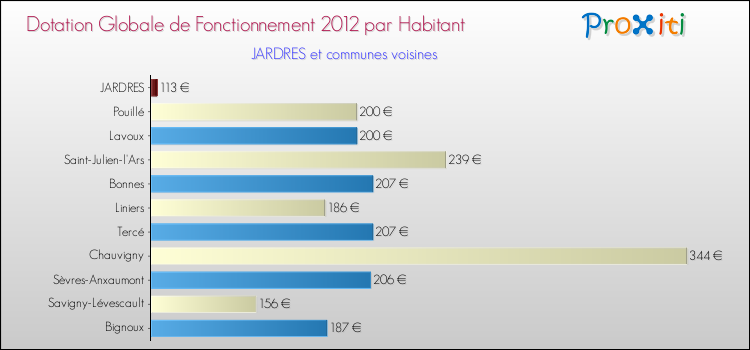 Montant des dotations globales de fonctionnement DGF par Habitant pour JARDRES et les communes proches Comparaison des des dotations globales de fonctionnement DGF par habitant pour JARDRES et les communes voisines
