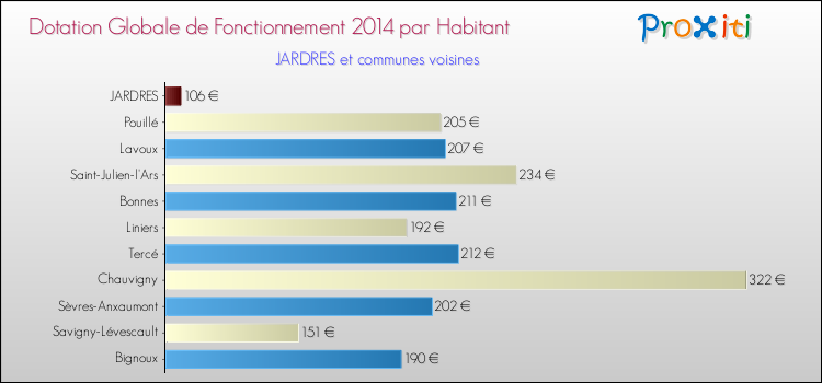 Montant des dotations globales de fonctionnement DGF par Habitant pour JARDRES et les communes proches en 2014. Comparaison des des dotations globales de fonctionnement DGF par habitant pour JARDRES et les communes voisines en 2014.