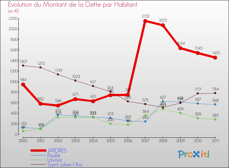 Evolution de la dette par habitant pour la commune de JARDRES et les communes proches Comparaison de la dette par habitant pour JARDRES et les communes voisines