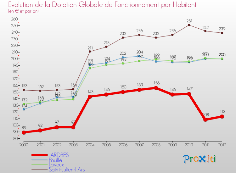 Evolution et montant de la dotation globale de fonctionnement par Habitant pour JARDRES et les communes proches Comparaison des dotations globales de fonctionnement par habitant pour JARDRES et les communes voisines