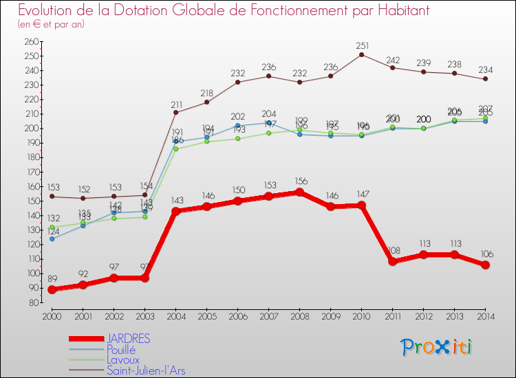 Evolution et montant de la dotation globale de fonctionnement par Habitant pour JARDRES et les communes proches de 2000 à 2014. Comparaison des dotations globales de fonctionnement par habitant pour JARDRES et les communes voisines de 2000 à 2014.
