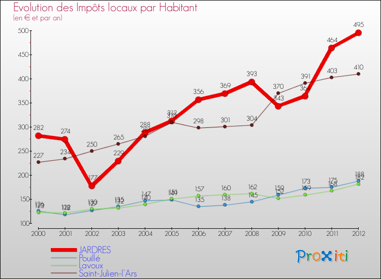 Evolution et montant des impôts locaux par Habitant pour JARDRES et les communes proches Comparaison des impôts locaux par habitant pour JARDRES et les communes voisines