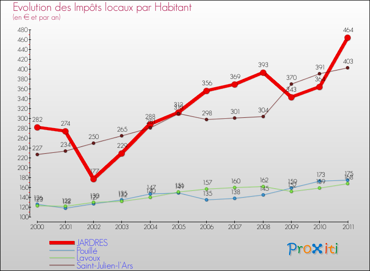Evolution et montant des impôts locaux par Habitant pour JARDRES et les communes proches Comparaison des impôts locaux par habitant pour JARDRES et les communes voisines