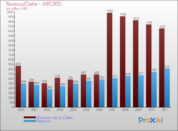 Evolution comparée de la dette et des revenus pour la commune de JARDRES de 2000 à 2011 Comparaison de la dette et des revenus pour JARDRES de 2000 à 2011