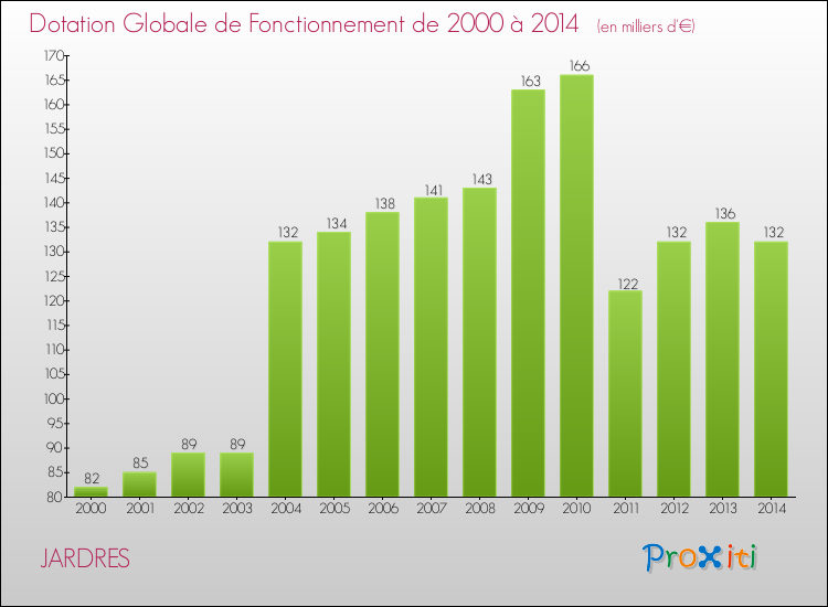 Evolution du montant de la Dotation Globale de Fonctionnement pour la commune de JARDRES de 2000 à 2014 Evolution du montant de la Dotation Globale de Fonctionnement pour JARDRES de 2000 à 2014