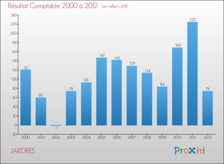 Evolution du résultat comptable pour la commune de JARDRES de 2000 à 2012 Evolution du résultat comptable pour JARDRES de 2000 à 2012