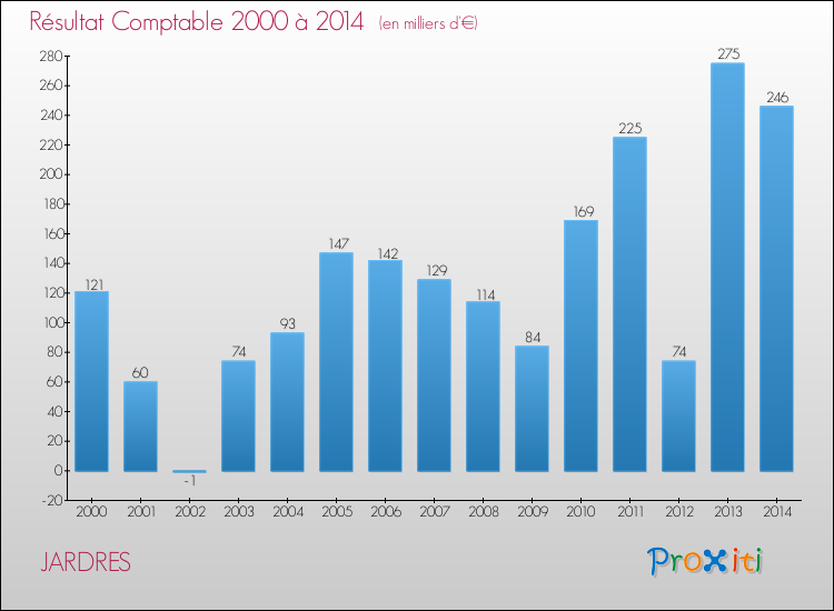 Evolution du résultat comptable pour la commune de JARDRES de 2000 à 2014 Evolution du résultat comptable pour JARDRES de 2000 à 2014