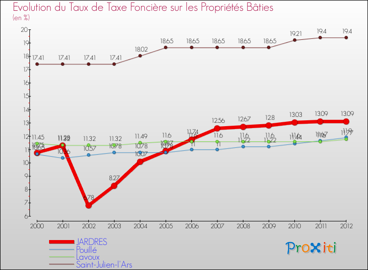 Evolution du taux de la taxe foncière sur le bati pour JARDRES et les communes proches de 2000 à 2012 Comparaison des taux de taxe foncière sur le bati pour JARDRES et les communes voisines de 2000 à 2012