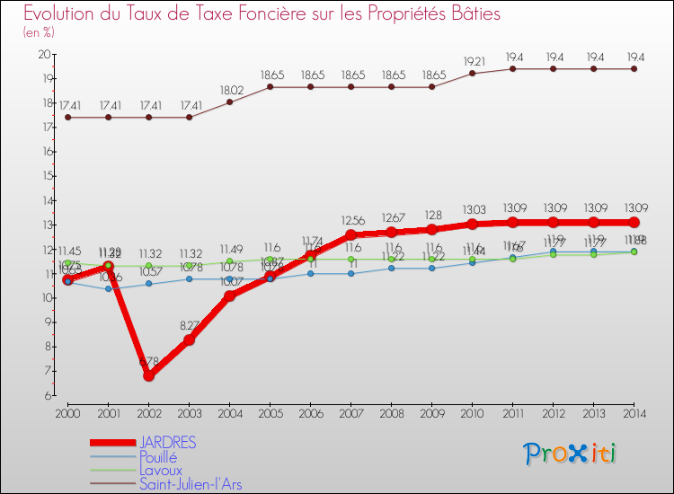 Evolution du taux de la taxe foncière sur le bati pour JARDRES et les communes proches de 2000 à 2014 Comparaison des taux de taxe foncière sur le bati pour JARDRES et les communes voisines de 2000 à 2014