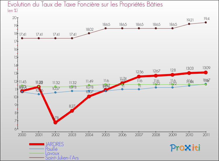 Evolution du taux de la taxe foncière sur le bati pour JARDRES et les communes proches Comparaison des taux de taxe foncière sur le bati pour JARDRES et les communes voisines
