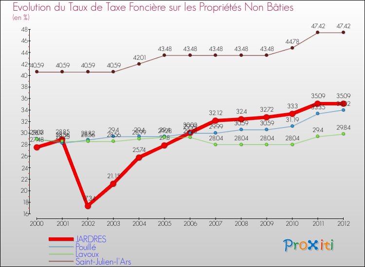 Evolution du taux de la taxe foncière sur les immeubles et terrains non batis pour JARDRES et les communes proches de 2000 à 2012 Comparaison des taux de la taxe foncière sur les immeubles et terrains non batis pour JARDRES et les communes voisines de 2000 à 2012