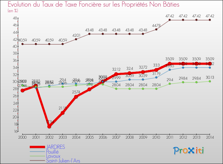 Evolution du taux de la taxe foncière sur les immeubles et terrains non batis pour JARDRES et les communes proches de 2000 à 2014 Comparaison des taux de la taxe foncière sur les immeubles et terrains non batis pour JARDRES et les communes voisines de 2000 à 2014