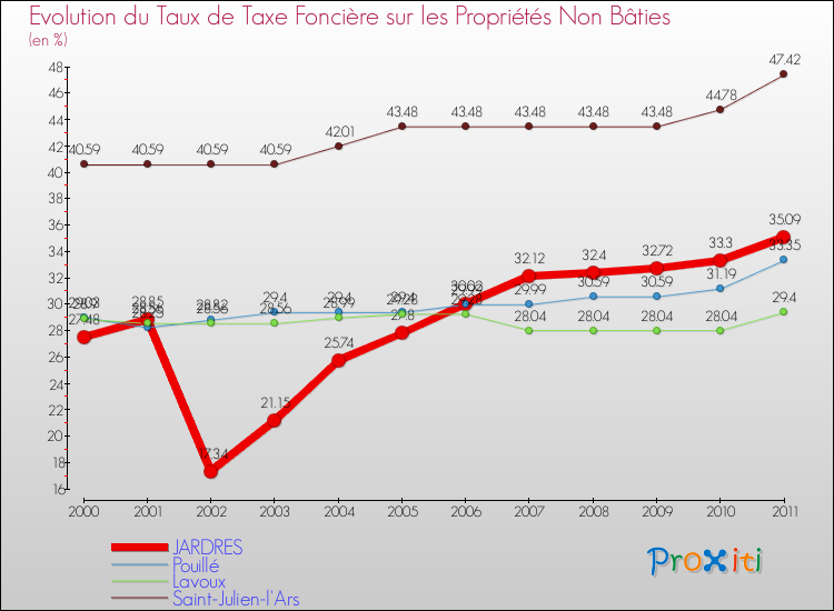 Evolution du taux de la taxe foncière sur les immeubles et terrains non batis pour JARDRES et les communes proches Comparaison des taux de la taxe foncière sur les immeubles et terrains non batis pour JARDRES et les communes voisines