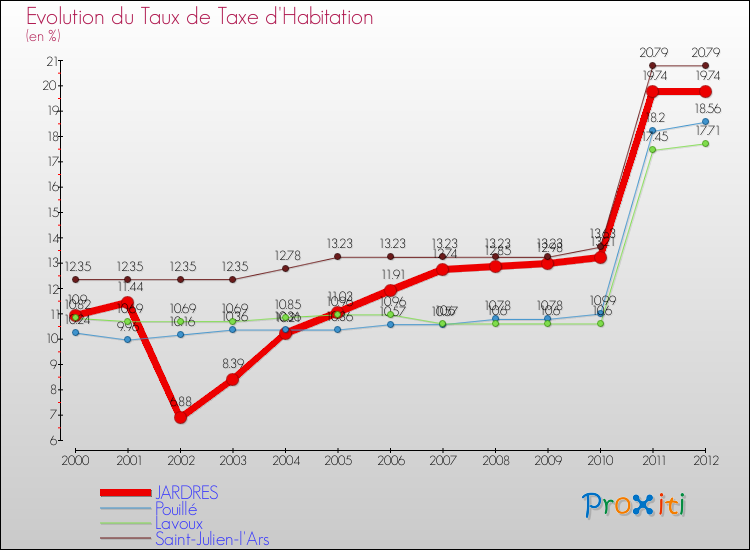 Evolution du taux de la taxe d'habitation pour JARDRES et les communes proches Comparaison des taux de la taxe d'habitation pour JARDRES et les communes voisines