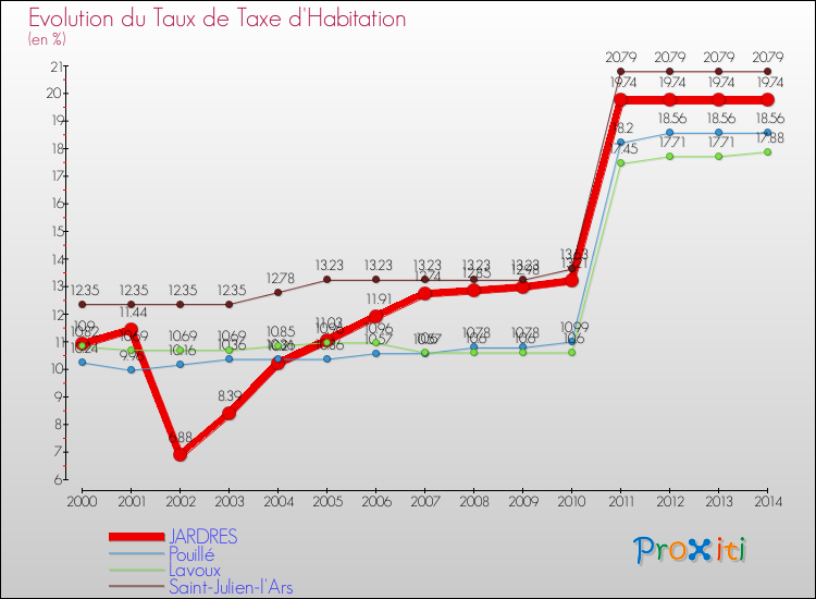 Evolution du taux de la taxe d'habitation pour JARDRES et les communes proches de 2000 à 2014 Comparaison des taux de la taxe d'habitation pour JARDRES et les communes voisines de 2000 à 2014