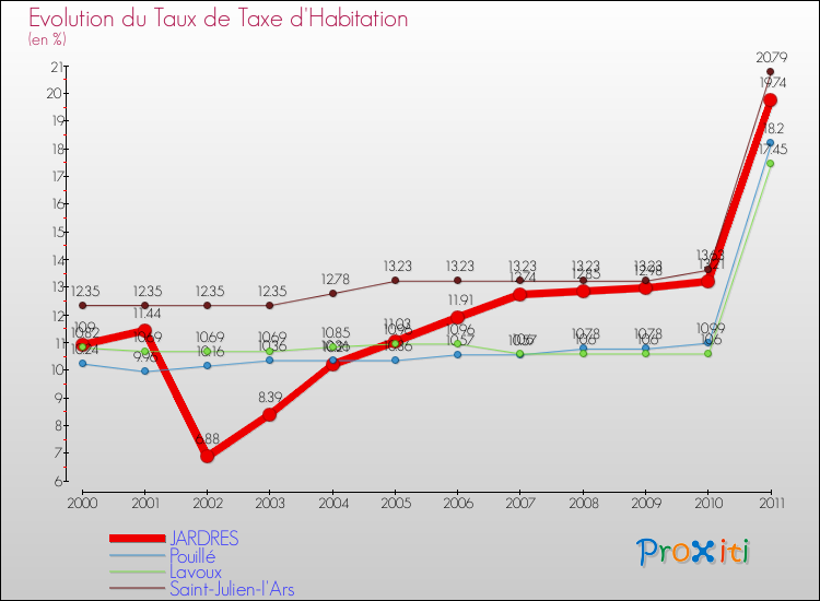Evolution du taux de la taxe d'habitation pour JARDRES et les communes proches Comparaison des taux de la taxe d'habitation pour JARDRES et les communes voisines