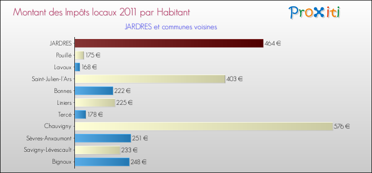 Montant des impôts locaux par Habitant pour JARDRES et les communes proches Comparaison des impôts locaux par habitant pour JARDRES et les communes voisines