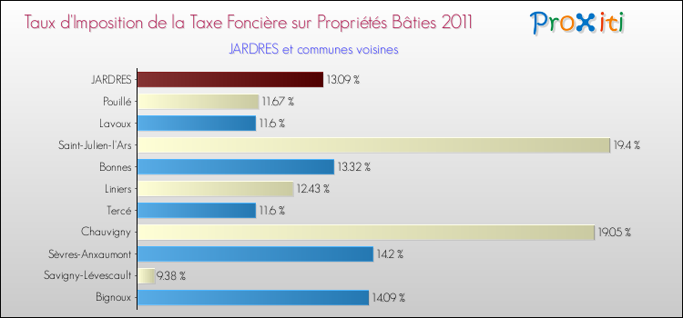 Taux d'imposition de la taxe foncière sur le bati 2011 pour JARDRES et les communes proches Comparaison des taux d'imposition de la taxe foncière sur le bati 2011 pour JARDRES et les communes voisines