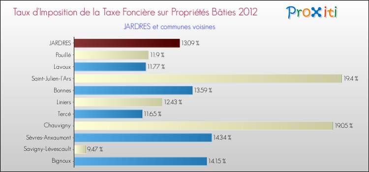 Taux d'imposition de la taxe foncière sur le bati 2012 pour JARDRES et les communes proches Comparaison des taux d'imposition de la taxe foncière sur le bati 2012 pour JARDRES et les communes voisines
