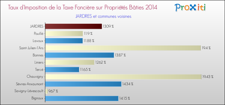 Taux d'imposition de la taxe foncière sur le bati 2014 pour JARDRES et les communes proches Comparaison des taux d'imposition de la taxe foncière sur le bati 2014 pour JARDRES et les communes voisines
