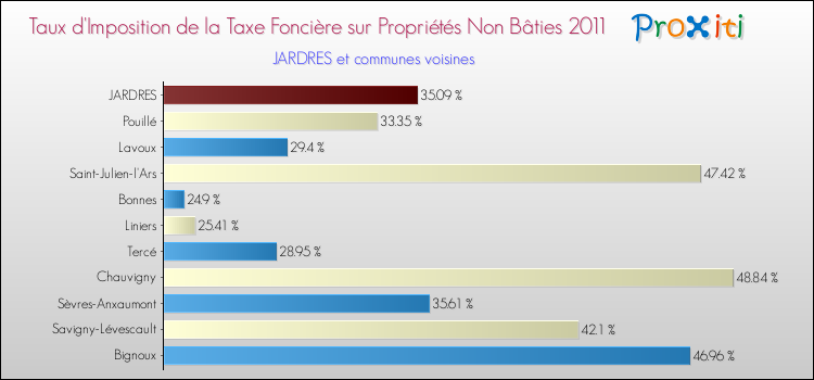 Taux d'imposition de la taxe foncière sur les immeubles et terrains non batis 2011 pour JARDRES et les communes proches Comparaison des taux d'imposition de la taxe foncière sur les immeubles et terrains non batis 2011 pour JARDRES et les communes voisines