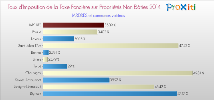 Taux d'imposition de la taxe foncière sur les immeubles et terrains non batis 2014 pour JARDRES et les communes proches Comparaison des taux d'imposition de la taxe foncière sur les immeubles et terrains non batis 2014 pour JARDRES et les communes voisines