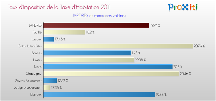 Taux d'imposition de la taxe d'habitation 2011 pour JARDRES et les communes proches Comparaison des taux d'imposition de la taxe d'habitation 2011 pour JARDRES et les communes voisines