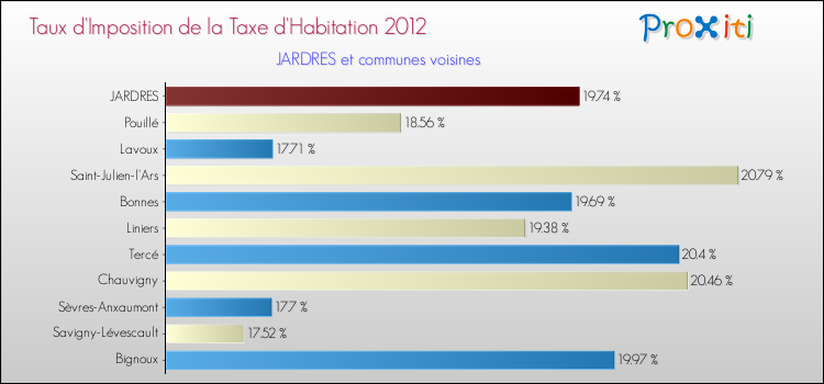 Taux d'imposition de la taxe d'habitation 2012 pour JARDRES et les communes proches Comparaison des taux d'imposition de la taxe d'habitation 2012 pour JARDRES et les communes voisines