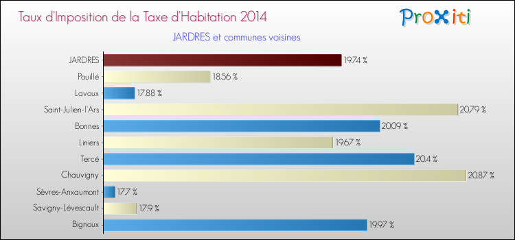 Taux d'imposition de la taxe d'habitation 2014 pour JARDRES et les communes proches Comparaison des taux d'imposition de la taxe d'habitation 2014 pour JARDRES et les communes voisines