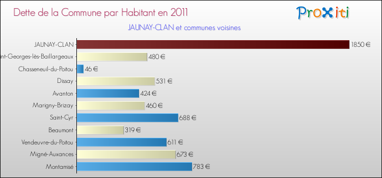 Dette par habitant de la commune en 2011 pour JAUNAY-CLAN et les communes proches Comparaison de la dette par habitant de la commune en 2011 pour JAUNAY-CLAN et les communes voisines