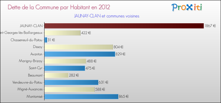 Dette par habitant de la commune en 2012 pour JAUNAY-CLAN et les communes proches Comparaison de la dette par habitant de la commune en 2012 pour JAUNAY-CLAN et les communes voisines