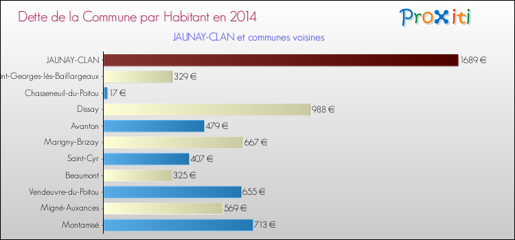 Dette par habitant de la commune en 2014 pour JAUNAY-CLAN et les communes proches Comparaison de la dette par habitant de la commune en 2014 pour JAUNAY-CLAN et les communes voisines